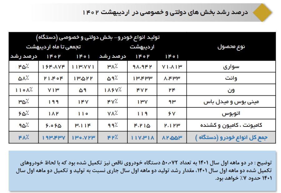 تولید بیش از ۱۹۳ هزار دستگاه انواع خودرو تا پایان اردیبهشت